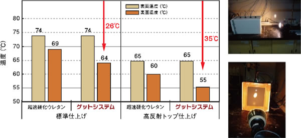 GET工法での遮熱効果
