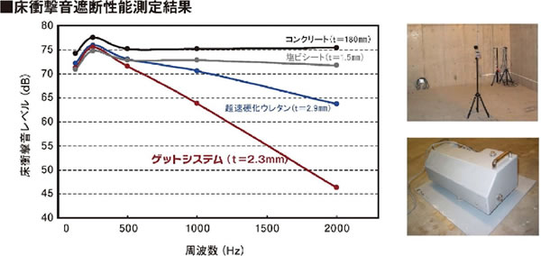 GETシステムでの優れた遮音性