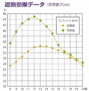 超速硬化ウレタンの遮熱効果