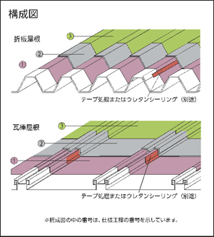金属屋根　防水工事の構成図